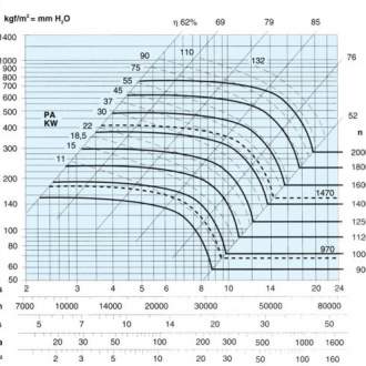 Радиальный вентилятор ВДП – RU 1000 (Россия) Для перемещения воздуха и знообразных газовых смесей
