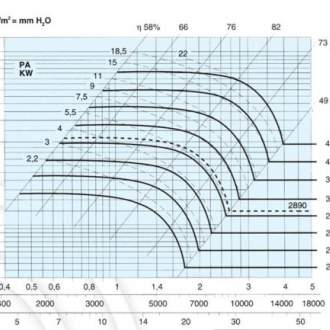 Радиальный вентилятор ВДП – RU 450 (Россия) Предназначен для перемещения разнообразных газовых смесей.