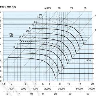 Радиальный вентилятор ВДП – RU 900 (Россия) Для перемещения газопаровоздушных смесей с различными примесями
