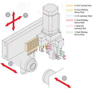 Прутковые токарные автоматы продольного точения с ЧПУ серии Diamond 20 (Тайвань) 6 инструментов для наружного точения